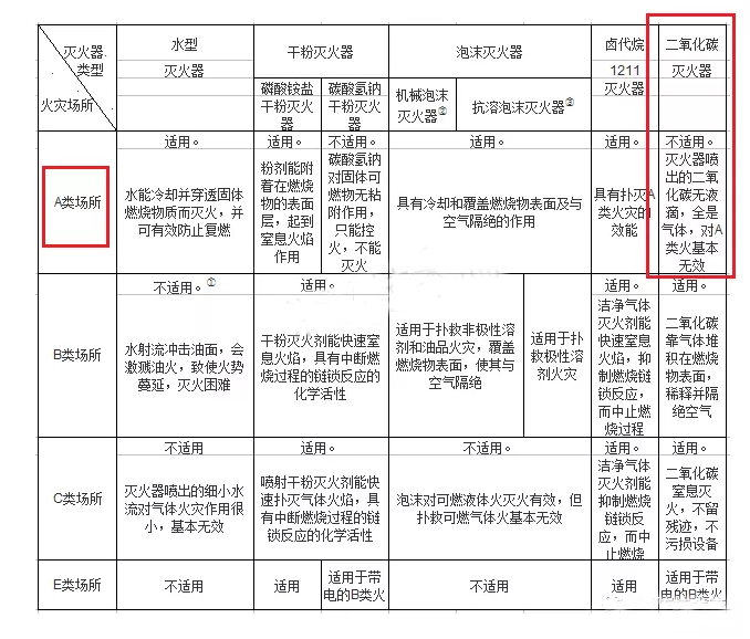 二氧化碳滅火器不適用一般場(chǎng)所（A類(lèi)火災(zāi)）