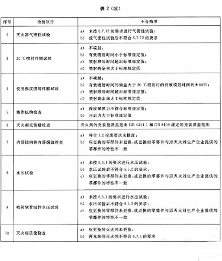 滅火器如何維修、充裝？ 用標準解釋