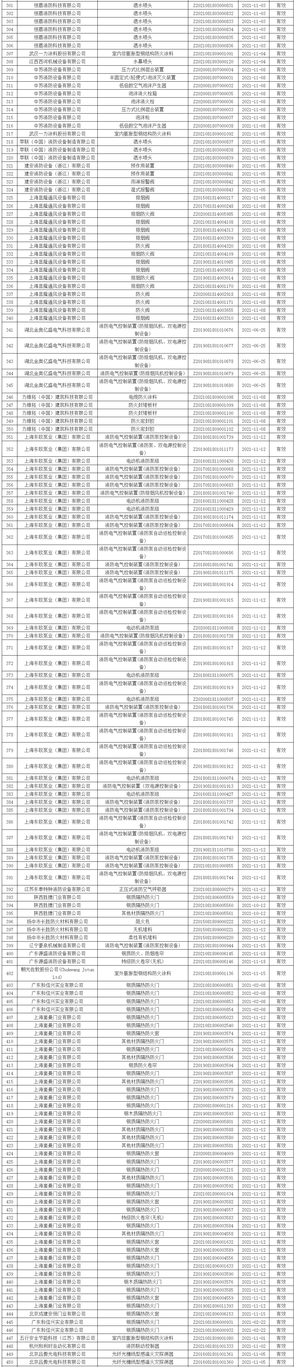 應(yīng)急管理部消防產(chǎn)品合格評定中心一周認(rèn)證結(jié)果公示