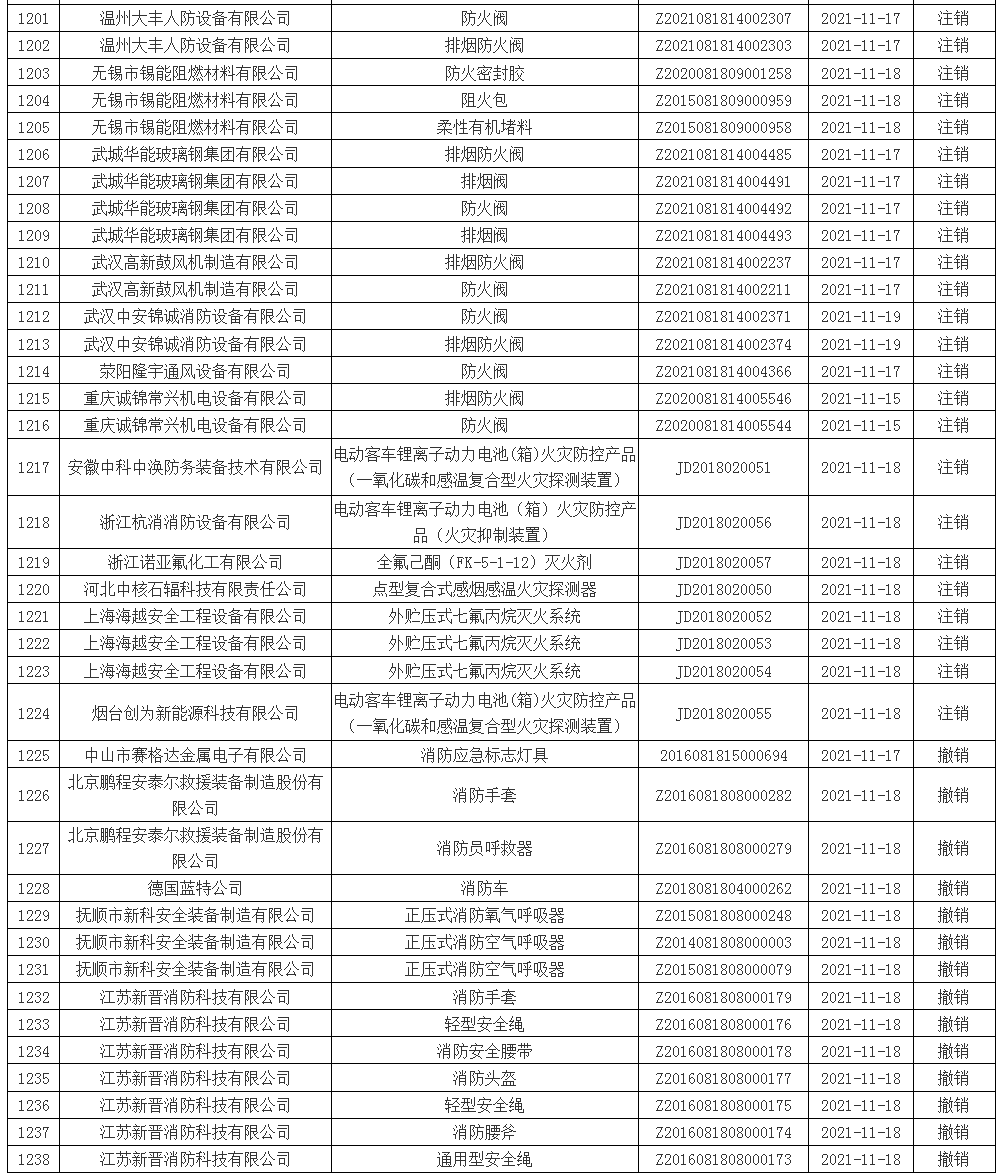 應(yīng)急管理部消防產(chǎn)品合格評定中心一周認(rèn)證結(jié)果公示