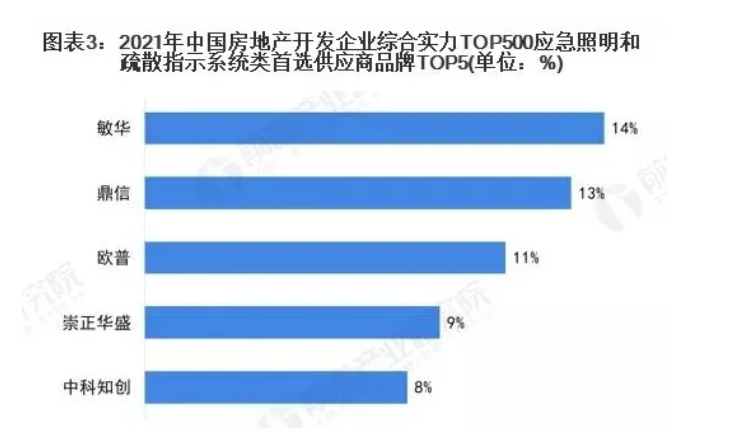 2022年中國消防應(yīng)急照明燈具市場競爭格局分析
