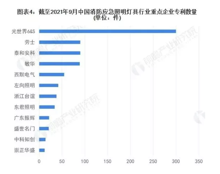 2022年中國消防應(yīng)急照明燈具市場競爭格局分析