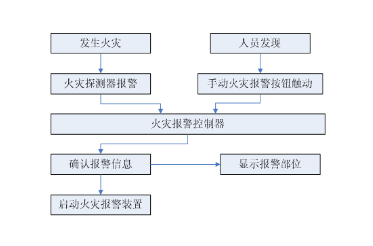 火災(zāi)自動(dòng)報(bào)警系統(tǒng)簡介