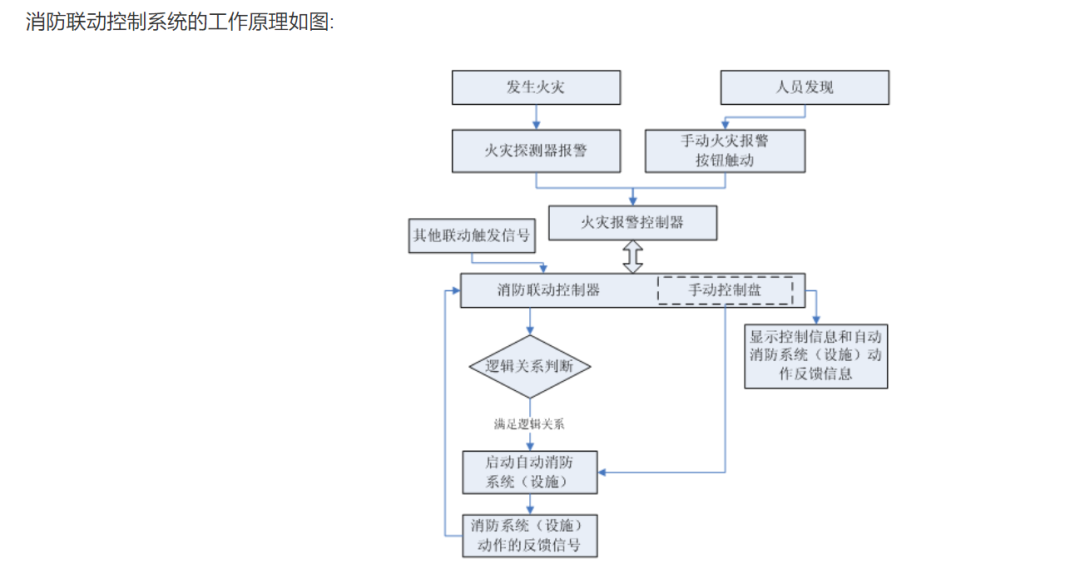 火災(zāi)自動(dòng)報(bào)警系統(tǒng)簡介