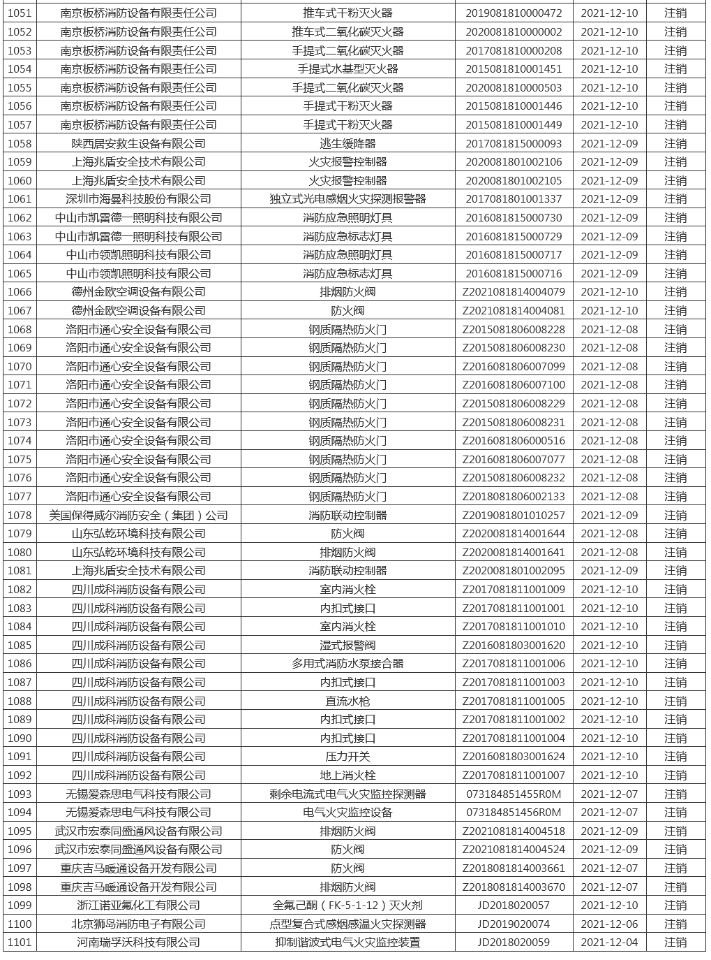 應急管理部消防產(chǎn)品合格評定中心一周認證結(jié)果公示