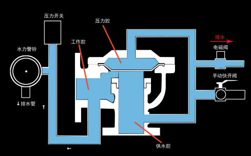 雨淋自動噴水滅火系統(tǒng)與泡沫-雨淋滅火系統(tǒng)圖解