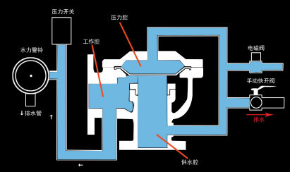 雨淋自動噴水滅火系統(tǒng)與泡沫-雨淋滅火系統(tǒng)圖解
