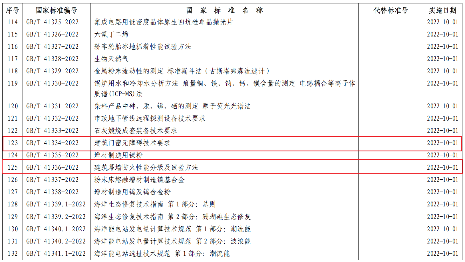 國家標準《建筑門窗無障礙技術(shù)要求》《建筑幕墻防火性能分級及試驗方法 》正式批準發(fā)布