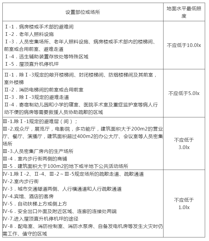 知識分享：疏散照明地面水平最低照度&備用電源連續(xù)工作時間！