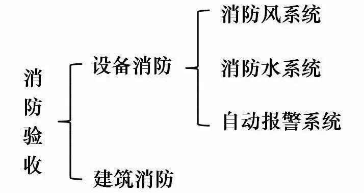 消防驗收質(zhì)量控制點有哪些？