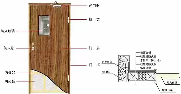 GB 12955-2008《防火門》認(rèn)證知識(shí)分享