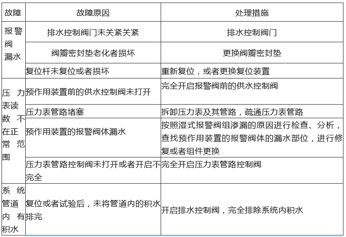 知識(shí)分享：自動(dòng)噴水滅火系統(tǒng)故障分析處理！