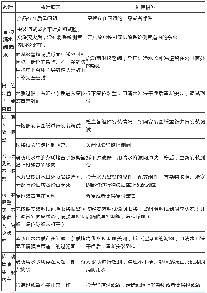 知識(shí)分享：自動(dòng)噴水滅火系統(tǒng)故障分析處理！