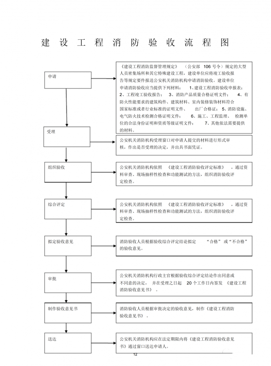 消防驗收流程、注意事項常見問題匯總