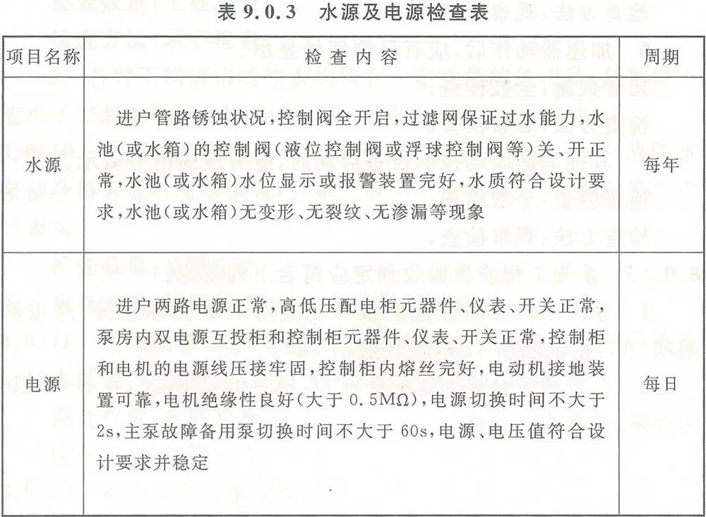 【收藏】自動噴水滅火系統組件這些日檢、周檢、月檢、年檢（附檢查表）