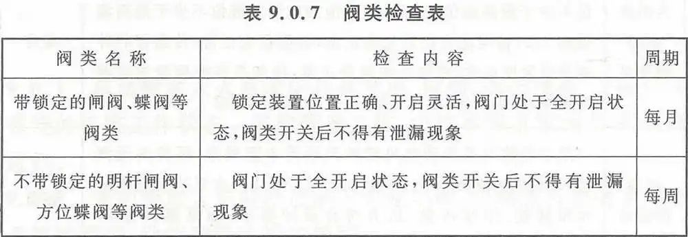【收藏】自動噴水滅火系統組件這些日檢、周檢、月檢、年檢（附檢查表）