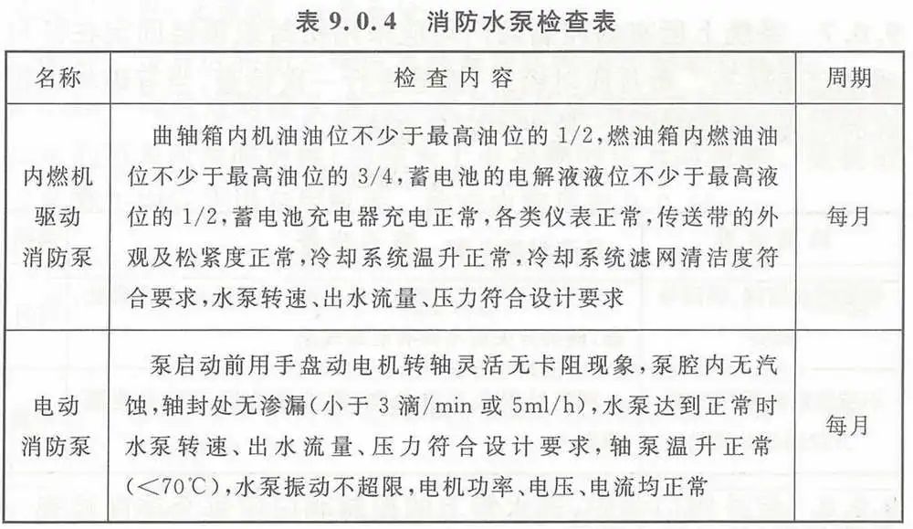 【收藏】自動噴水滅火系統組件這些日檢、周檢、月檢、年檢（附檢查表）