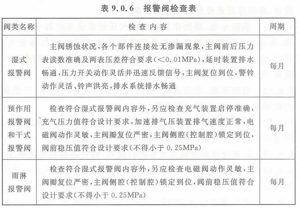 【收藏】自動噴水滅火系統組件這些日檢、周檢、月檢、年檢（附檢查表）