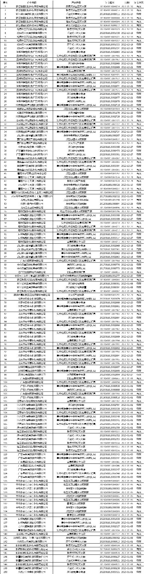 有效證書2060張：應(yīng)急管理部消防產(chǎn)品合格評定中心一周認(rèn)證結(jié)果公示