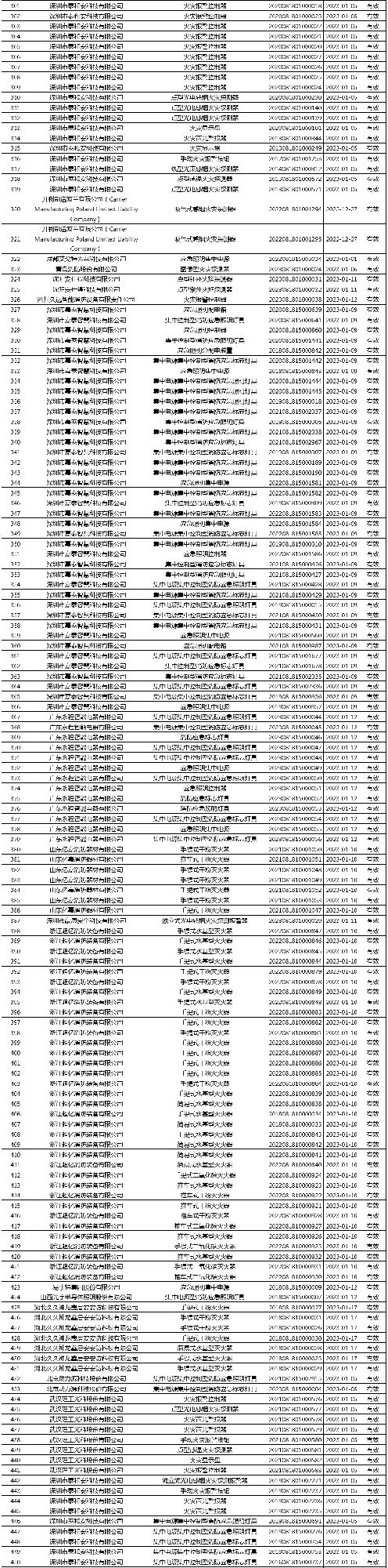有效證書2060張：應(yīng)急管理部消防產(chǎn)品合格評定中心一周認(rèn)證結(jié)果公示