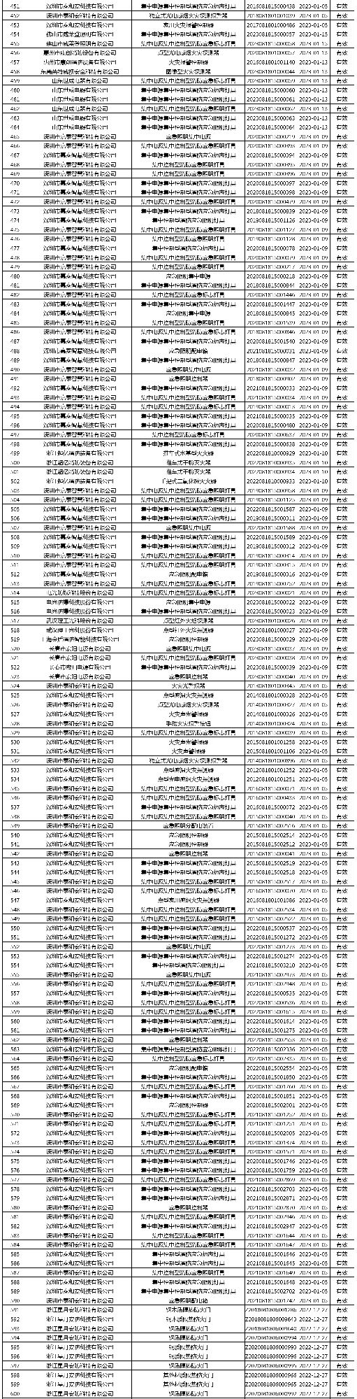 有效證書2060張：應(yīng)急管理部消防產(chǎn)品合格評定中心一周認(rèn)證結(jié)果公示