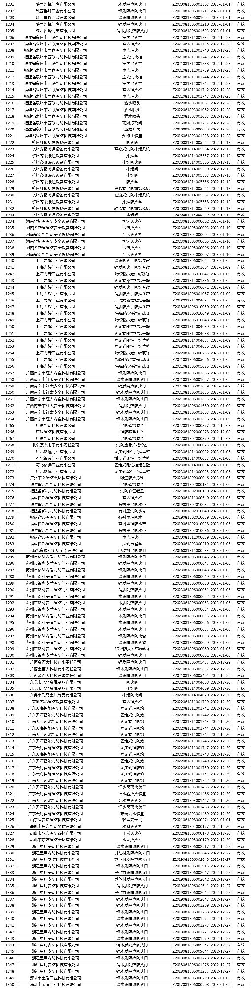 有效證書2060張：應(yīng)急管理部消防產(chǎn)品合格評定中心一周認(rèn)證結(jié)果公示