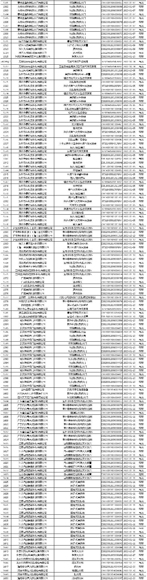 有效證書2060張：應(yīng)急管理部消防產(chǎn)品合格評定中心一周認(rèn)證結(jié)果公示