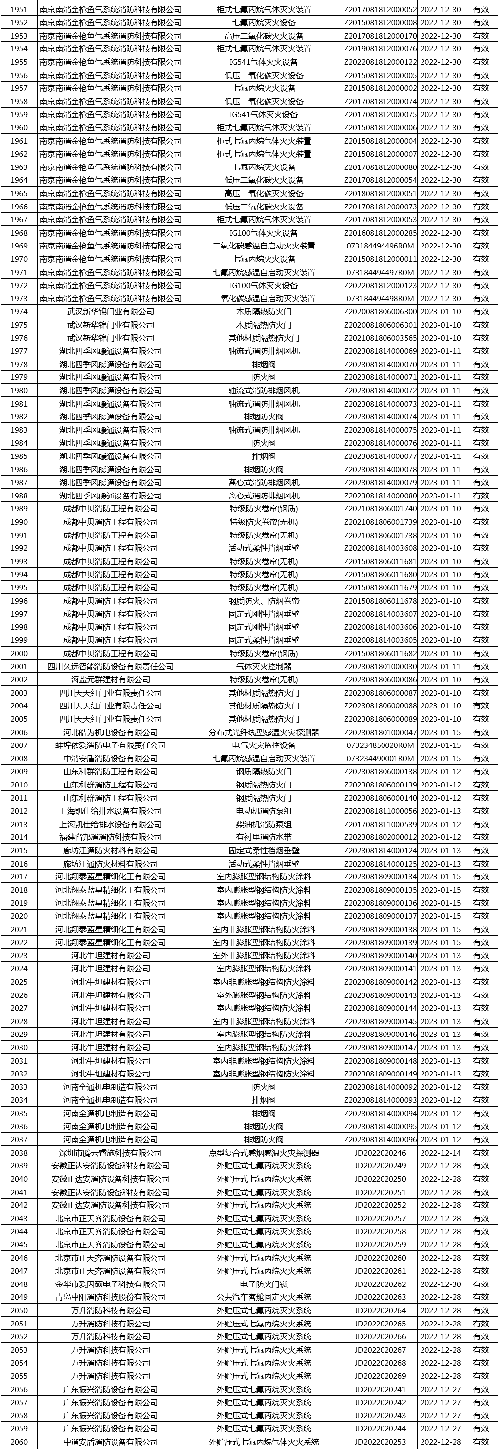 有效證書2060張：應(yīng)急管理部消防產(chǎn)品合格評定中心一周認(rèn)證結(jié)果公示