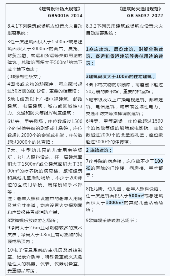 建筑防火新國標發布，報警系統強制應用范圍再拓展！