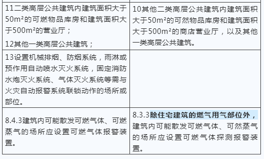 建筑防火新國標發布，報警系統強制應用范圍再拓展！