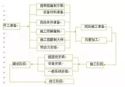 防排煙及通風(fēng)系統(tǒng)工藝，收藏學(xué)習(xí)！