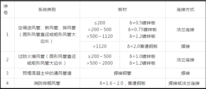 防排煙及通風(fēng)系統(tǒng)工藝，收藏學(xué)習(xí)！