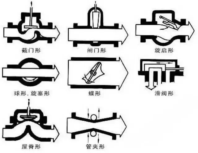 閥門標(biāo)識(shí)、型號(hào)、連接方式大全！