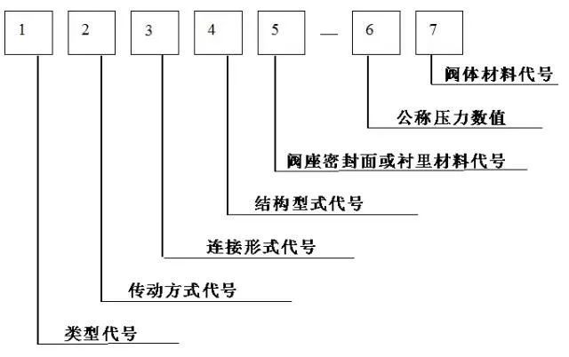 閥門標(biāo)識(shí)、型號(hào)、連接方式大全！