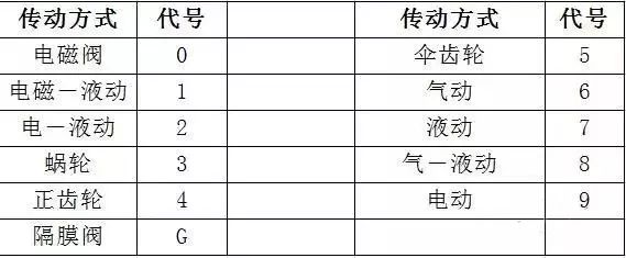 閥門標(biāo)識(shí)、型號(hào)、連接方式大全！