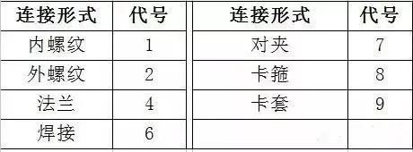 閥門標(biāo)識(shí)、型號(hào)、連接方式大全！