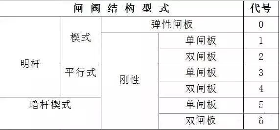 閥門標(biāo)識(shí)、型號(hào)、連接方式大全！