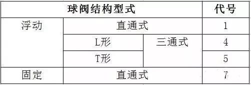 閥門標(biāo)識(shí)、型號(hào)、連接方式大全！