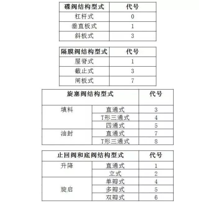 閥門標(biāo)識(shí)、型號(hào)、連接方式大全！