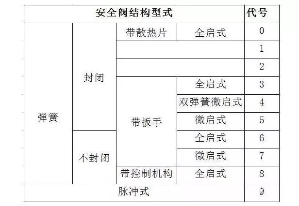 閥門標(biāo)識(shí)、型號(hào)、連接方式大全！