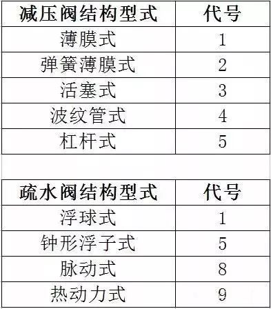 閥門標(biāo)識(shí)、型號(hào)、連接方式大全！