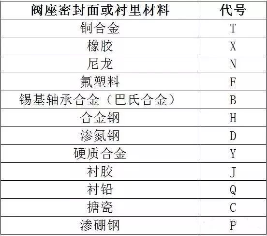 閥門標(biāo)識(shí)、型號(hào)、連接方式大全！