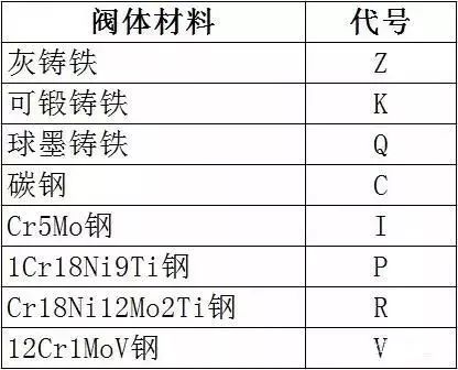 閥門標(biāo)識(shí)、型號(hào)、連接方式大全！