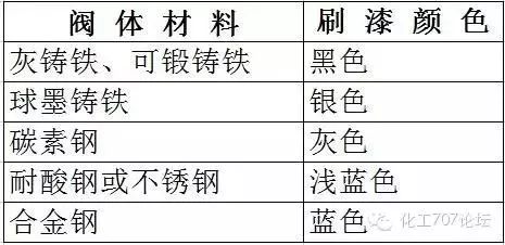 閥門標(biāo)識(shí)、型號(hào)、連接方式大全！