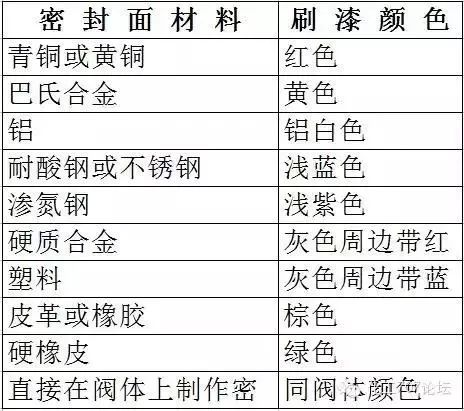 閥門標(biāo)識(shí)、型號(hào)、連接方式大全！