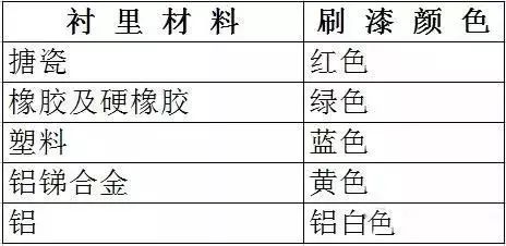 閥門標(biāo)識(shí)、型號(hào)、連接方式大全！