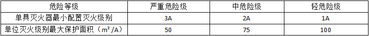 滅火器的配置要求知識點匯總！