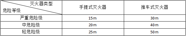 滅火器的配置要求知識點匯總！