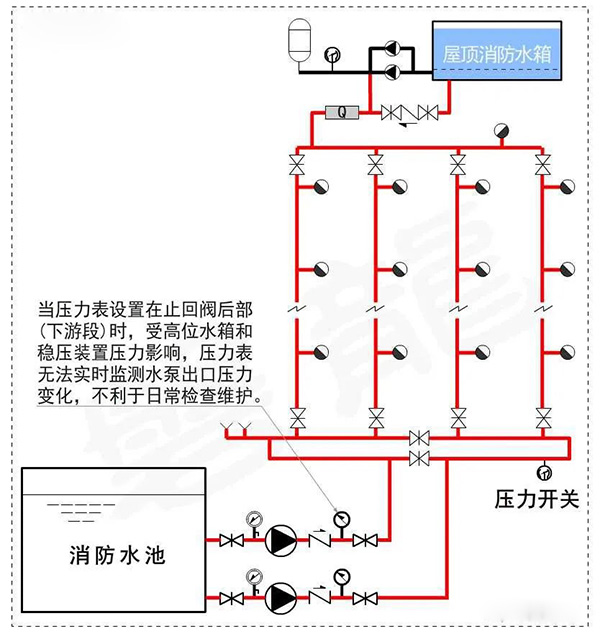 消防水泵壓力表怎么設置？都有什么要求？