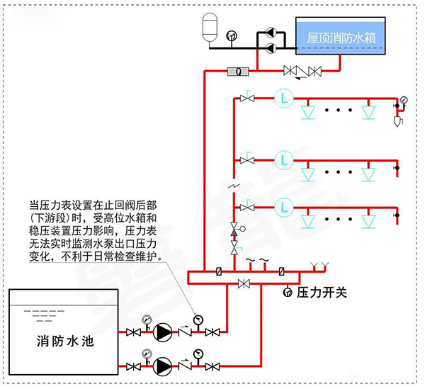消防水泵壓力表怎么設置？都有什么要求？